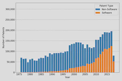 Absolute Number of Software vs. Non-Software Patents