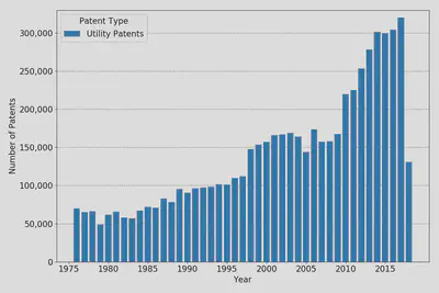 Absolute Number of Utility Patents